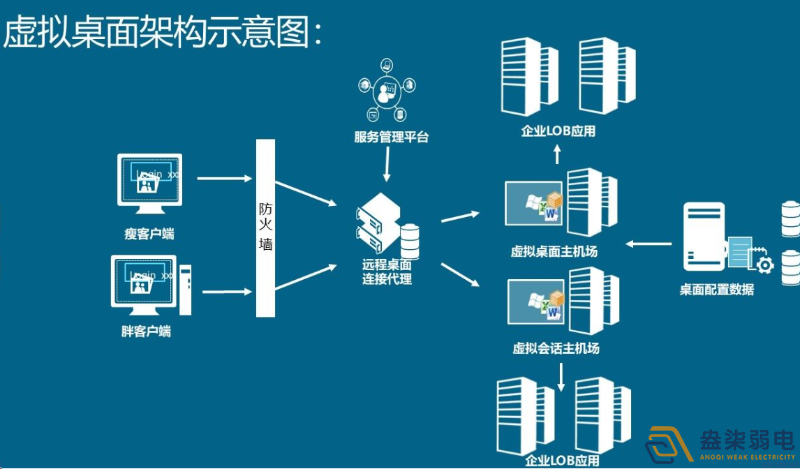 如何用軟件實現云桌面管理？