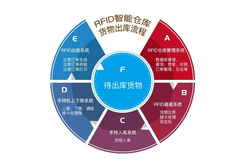 在工廠倉庫中應用RFID倉儲管理系統的優勢有哪些？