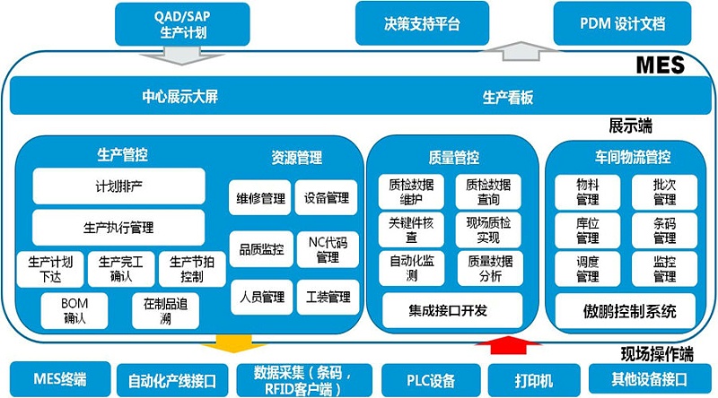 工廠MES系統是如何做到信息化管理？